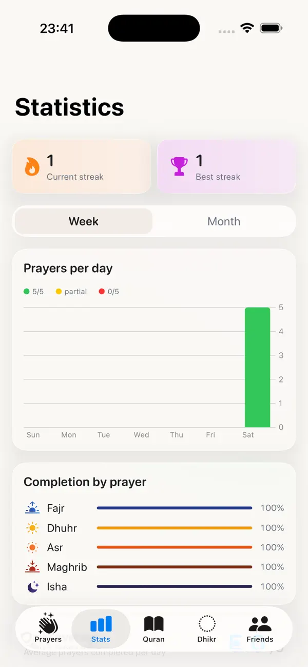 Mizan statistics showing prayer streaks and weekly completion